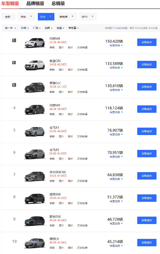 问界M8斩获2025年度四十万级SUV销冠 限时赠8000元选配金